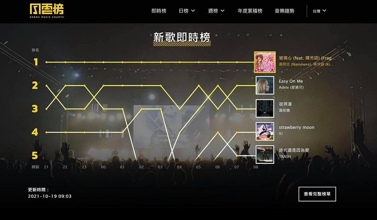 《玻璃心》上架以來都是第一名。 圖：取自焦糖哥哥臉書