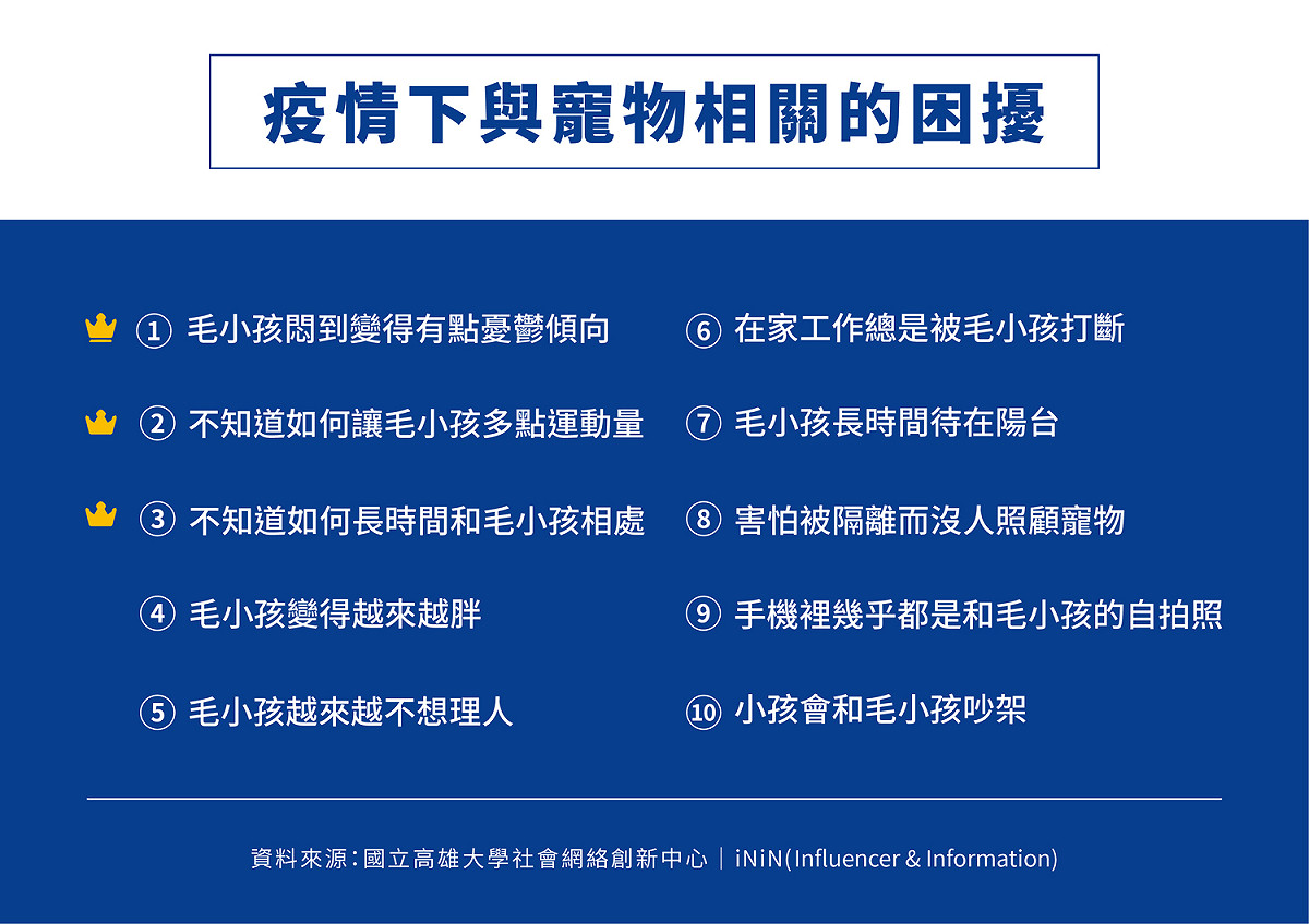 疫情下寵物困擾議題網友討論熱度前十名。 圖：iNiN提供
