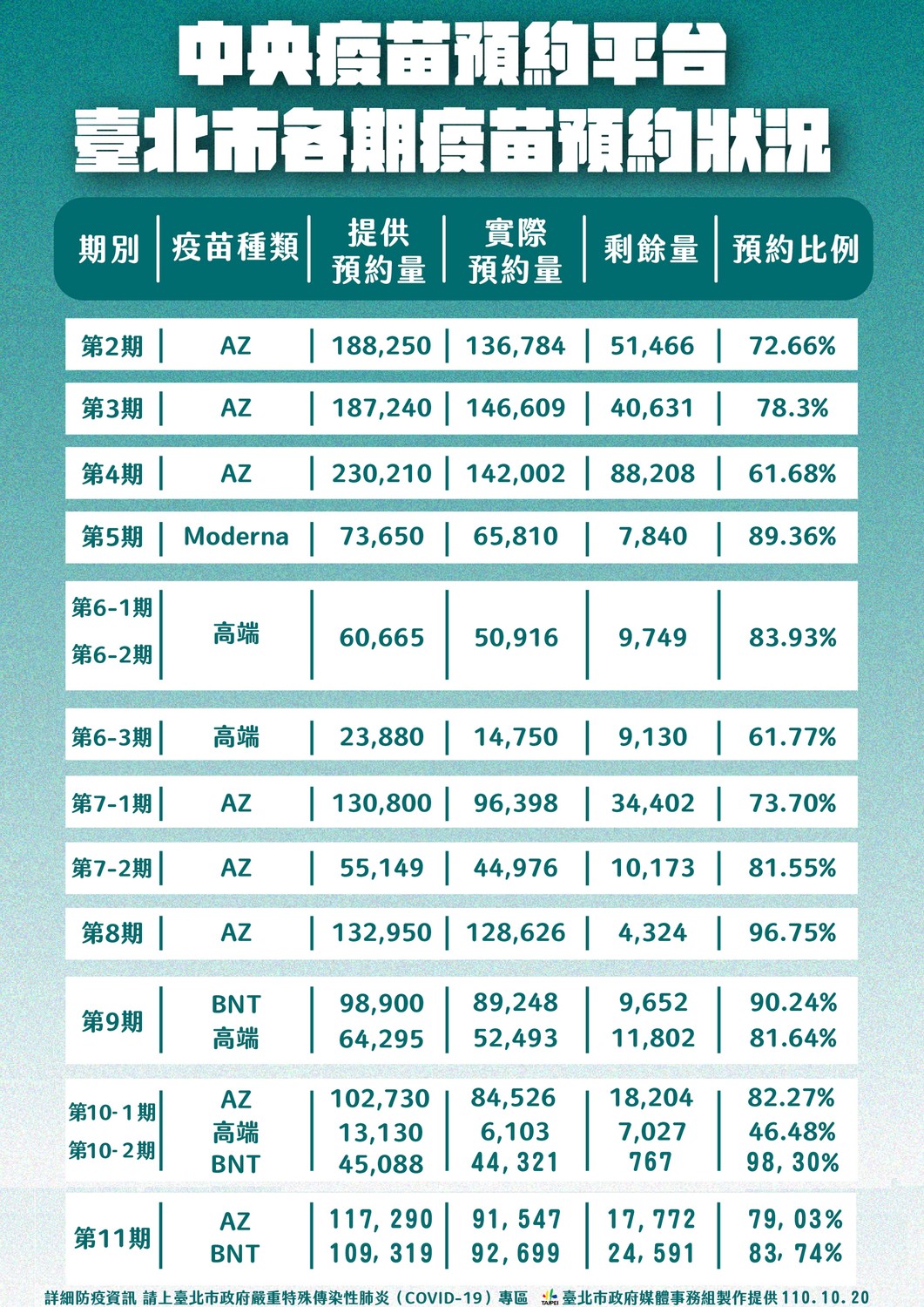 北市公布各期疫苗預約狀況。 圖：台北市政府 / 提供