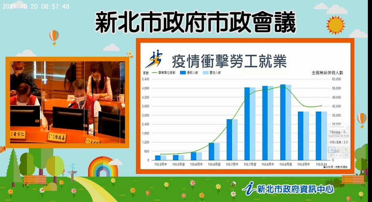 陳瑞嘉表示，2020年疫情爆發，減班休息(無薪假)人數急劇攀升，自疫情前的300多人大幅激增至近萬人，2021年9月無薪假通報更突破1.6萬人。 圖：新北市勞工局提供