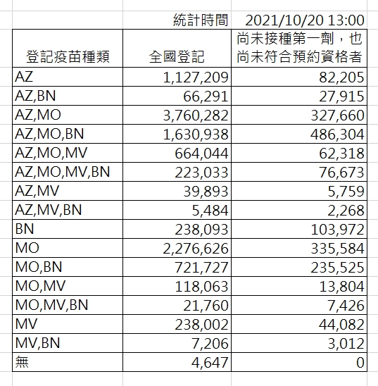 新冠疫苗全國意願登記統計。 圖：中央流行疫情指揮中心/提供