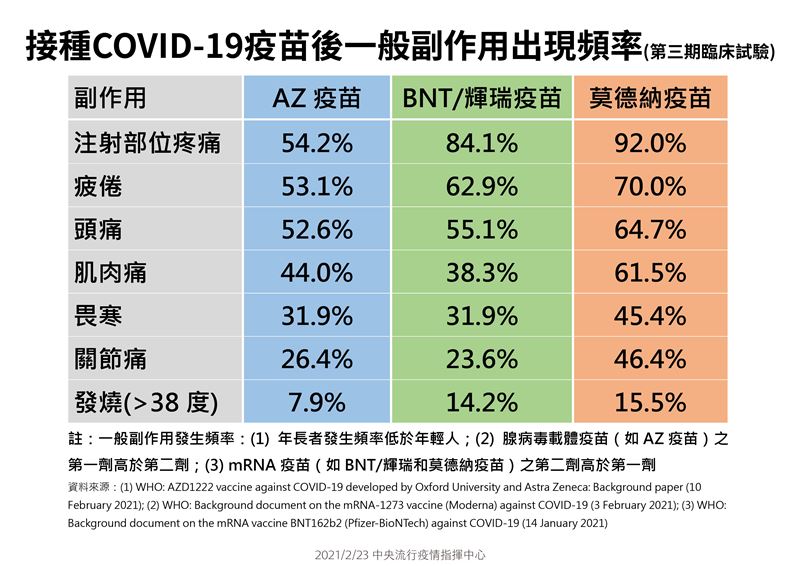 接種三款疫苗後常見副作用頻率。 圖：指揮中心／提供