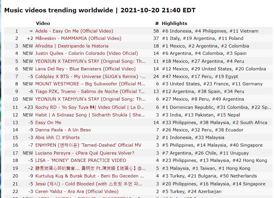 黃明志與陳芳語合唱的《玻璃心》，在YouTube全球「Music videos trending worldwide」排行榜，排名第19。 圖：翻攝自YouTube