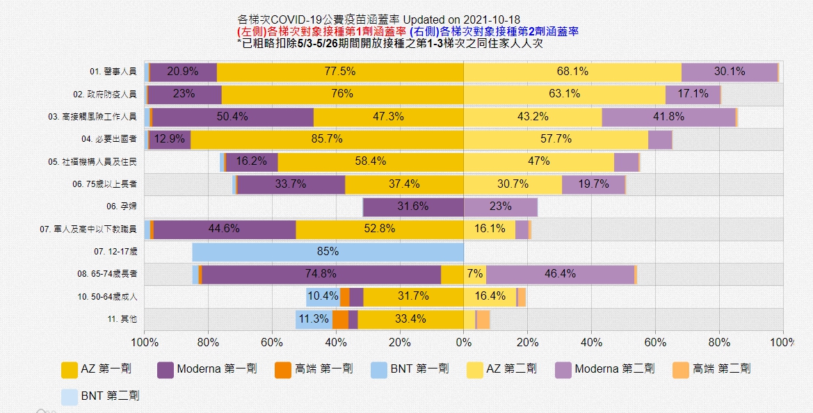 各族群疫苗接種涵蓋率。 圖：翻攝自全球疫情即時地圖