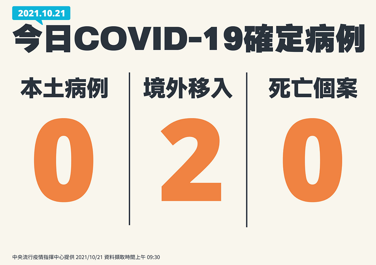 今（21）日本土＋0，2例境外移入，無新增死亡個案。 圖：指揮中心／提供