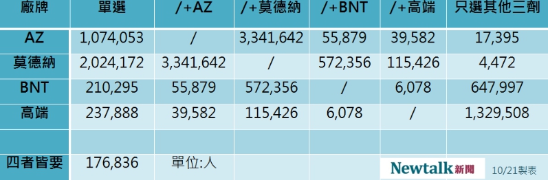 國內四廠牌疫苗意願登記表。 圖：新頭殼／製表