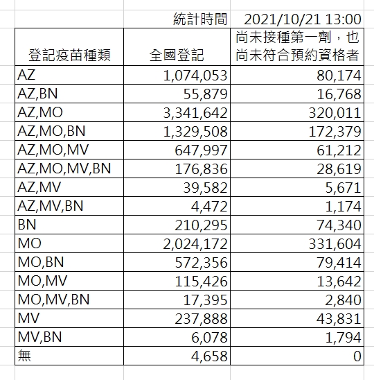 截至下午一時，登記疫苗種類人數分布。 圖：指揮中心／提供
