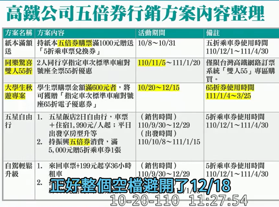 吳怡玎質詢時指出，高鐵優惠時間太過湊巧，交通費可能成為變相買票。 圖：翻攝自國民黨籍立委吳怡玎影片