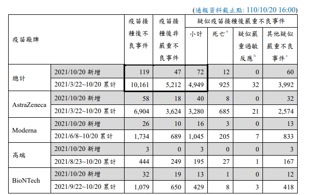 昨日疑似疫苗施打後嚴重不良事件新增72例，其中死亡12例。 圖：指揮中心／提供