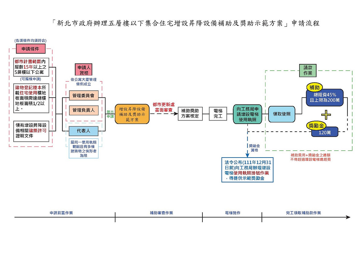 電梯申請流程圖。 圖：新北市都更處提供