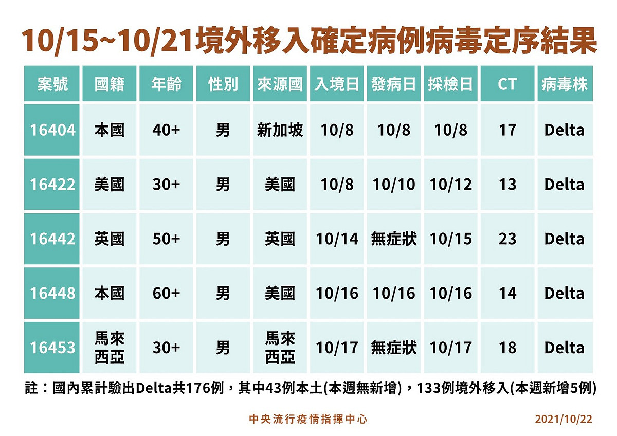 本週境外移入確定病例病毒基因定序結果。 圖：指揮中心／提供