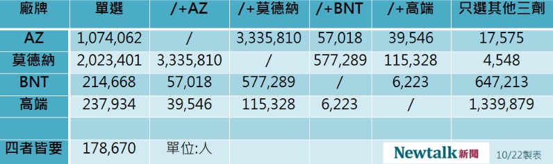 四廠牌疫苗意願登記人數分布。 圖：新頭殼／製表