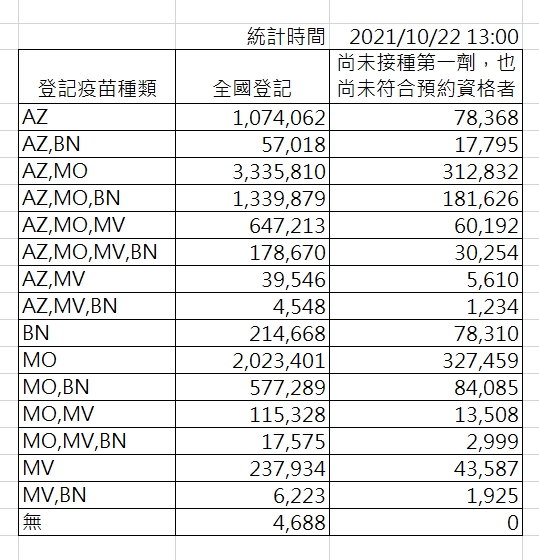 截至下午一時，國內登記疫苗種類人數。 圖：指揮中心／提供