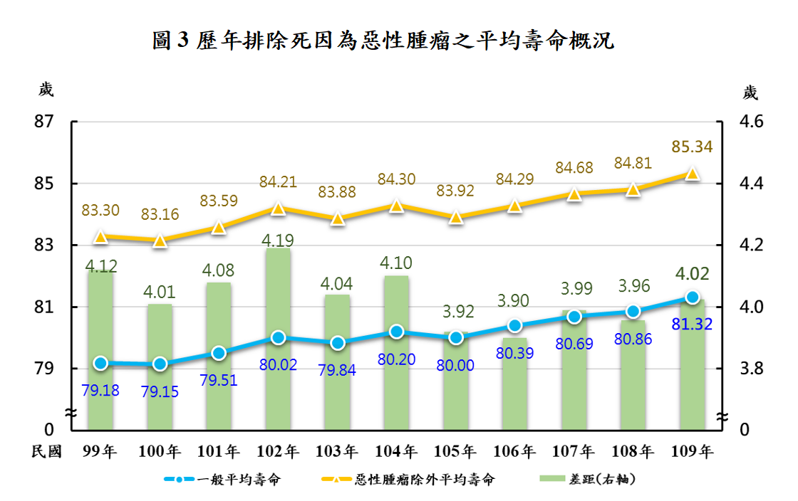歷年排除死因為惡性腫瘤之平均壽命概況。 圖：內政部提供
