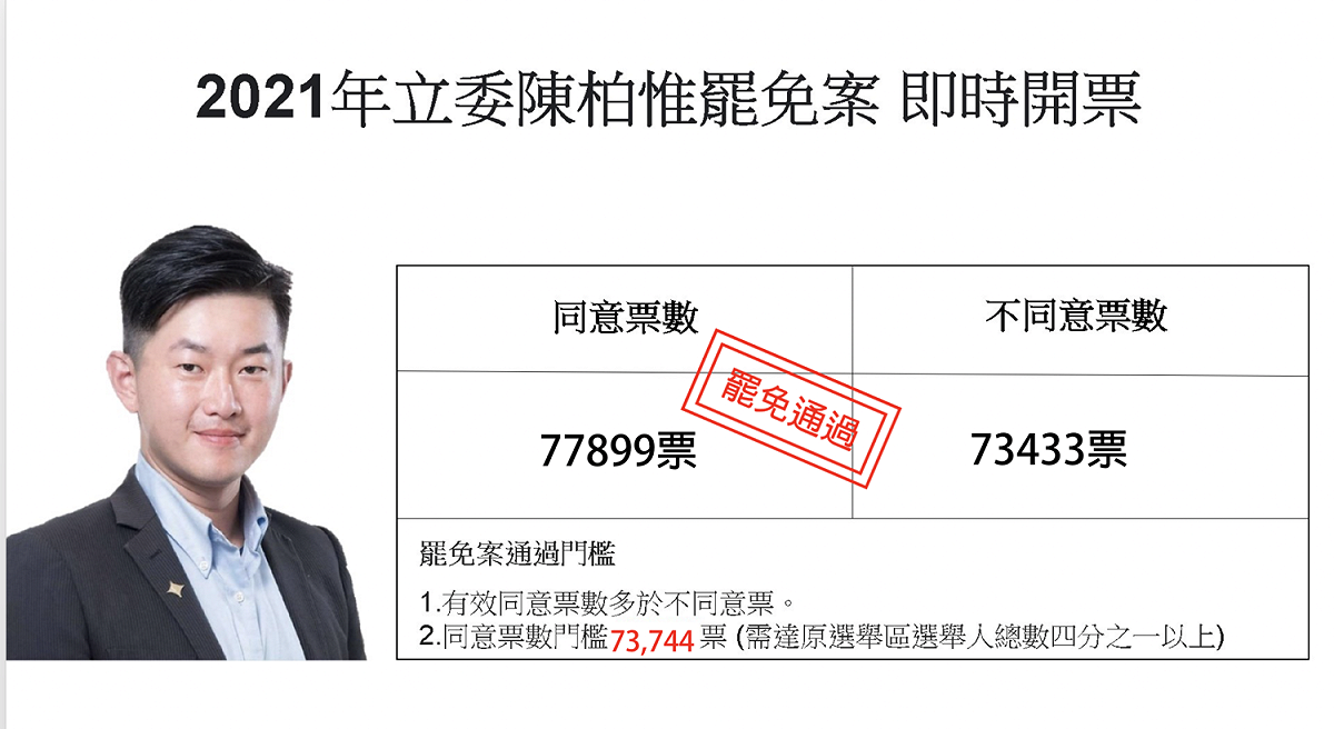 中選會公布票數結果 同意罷免票77899票，不同意罷免票73433票。 圖：新頭殼製作
