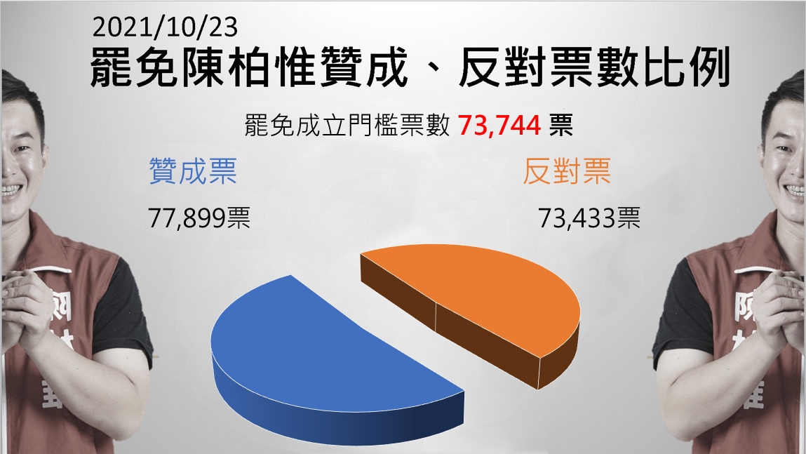 投票比例相當接近 圖：新頭殼製作