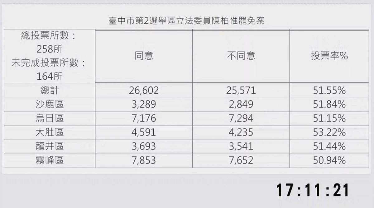 目前已經結束開票作業，同意罷免77899票，不同意罷免73433票，僅烏日區不同意票數多於同意票，陳柏惟確定遭到罷免。 圖：翻攝台中選舉委員會YouTube