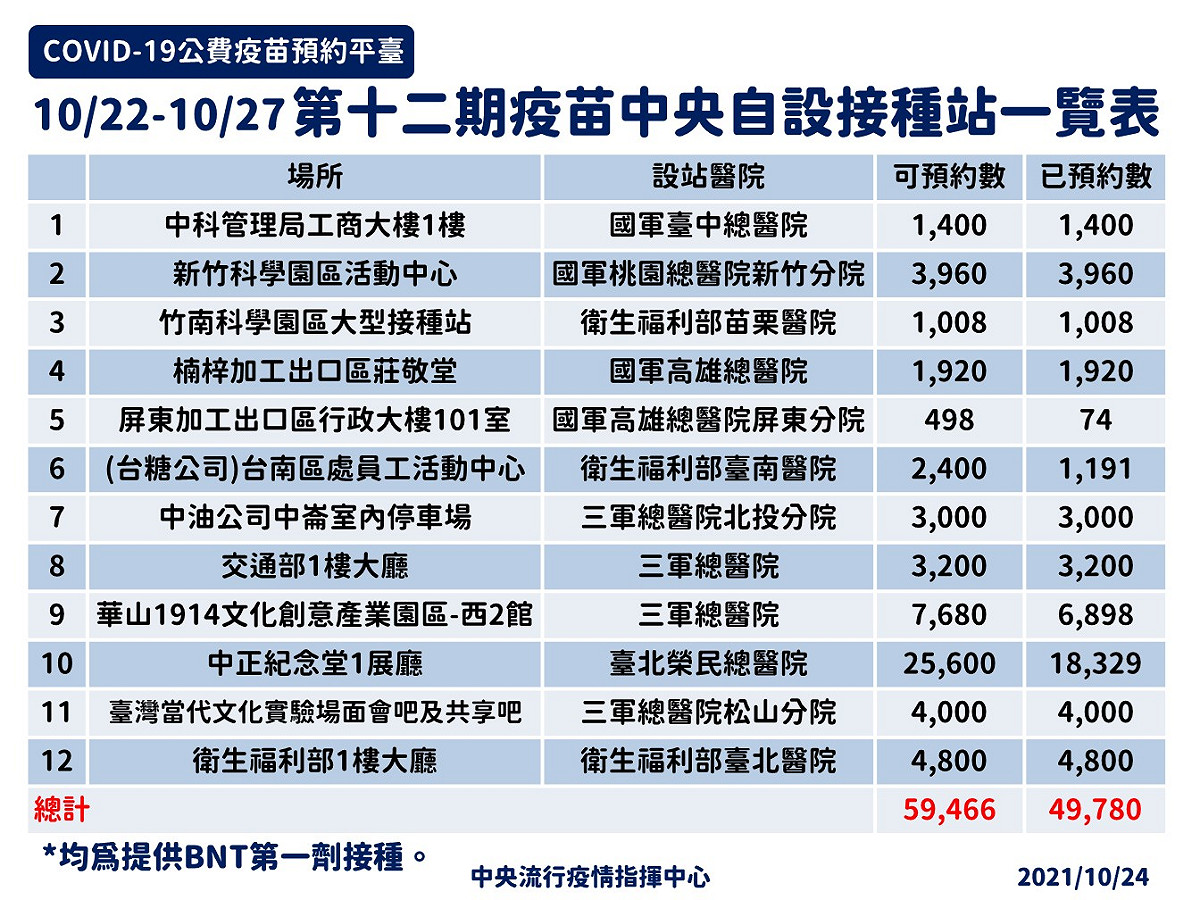 第12期疫苗中央自設接種站一覽 圖：指揮中心/提供