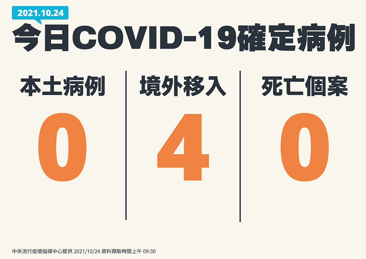 1024新增個案一覽。 圖：指揮中心/提供