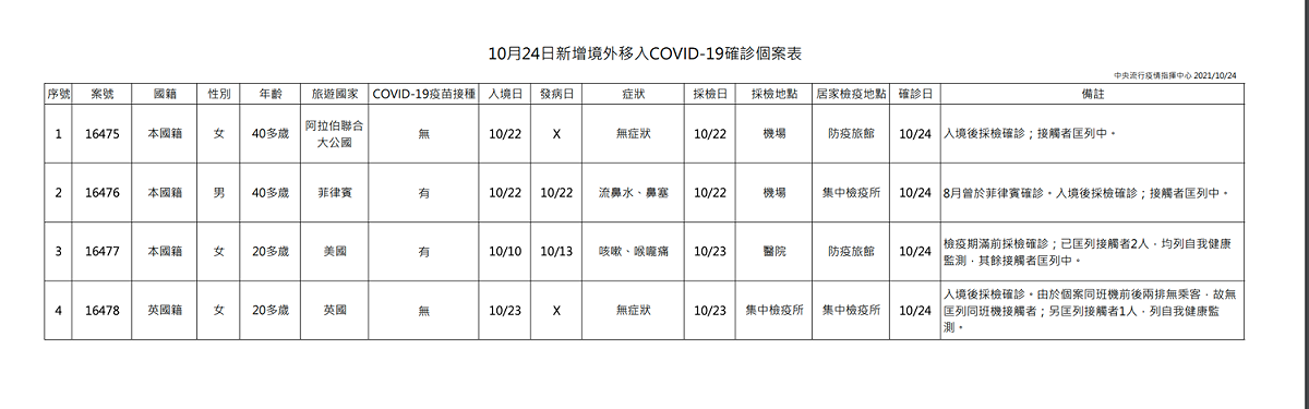 1024新增境外移入個案一覽。 圖：指揮中心/提供