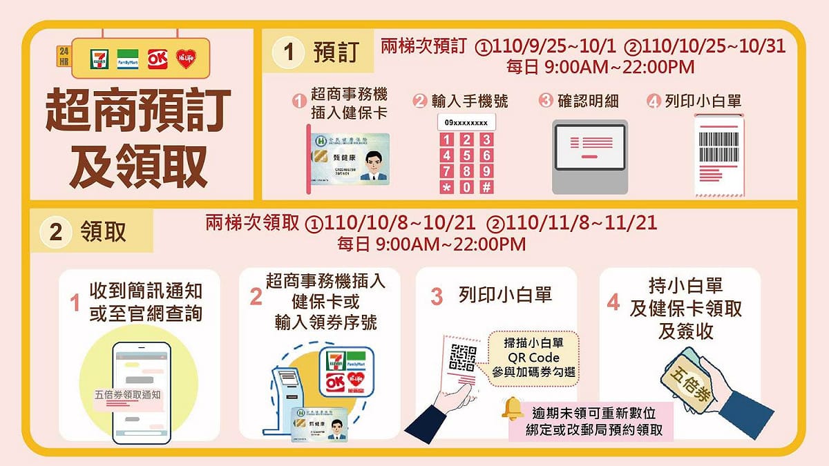 紙本五倍券超商預訂及領取方式。 圖：擷取自五倍券官網