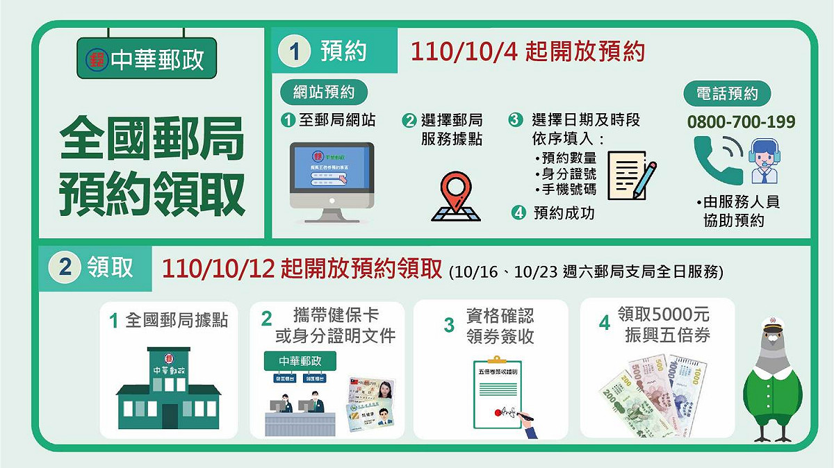 紙本五倍券郵局預訂及領取方式。 圖：擷取自五倍券官網