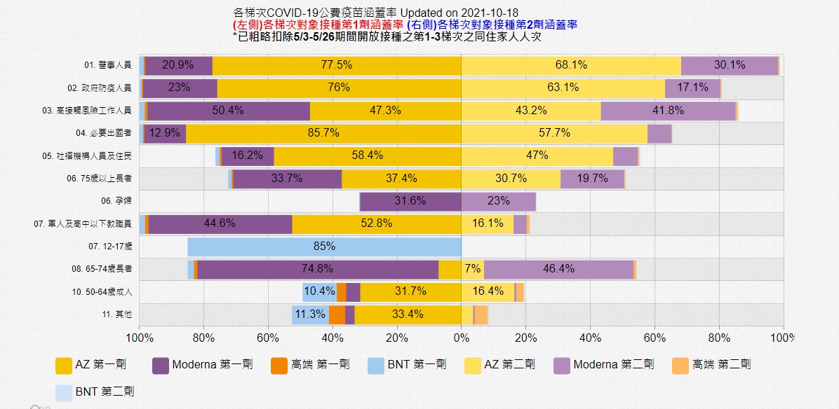 各梯次疫苗覆蓋率。 圖：翻攝自全球即時疫情地圖