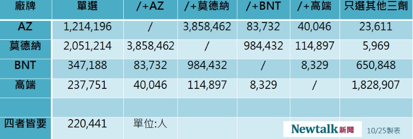 國內四廠牌疫苗意願登記數據。 圖：新頭殼／製表