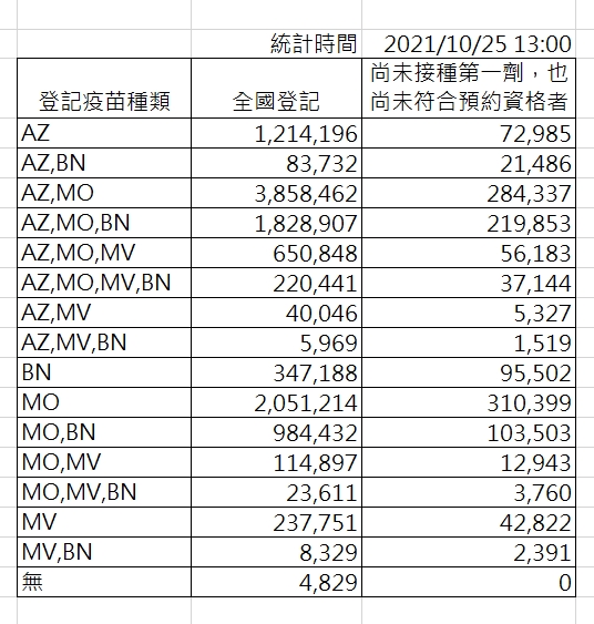 截至下午一時，登記疫苗種類統計。 圖：指揮中心／提供