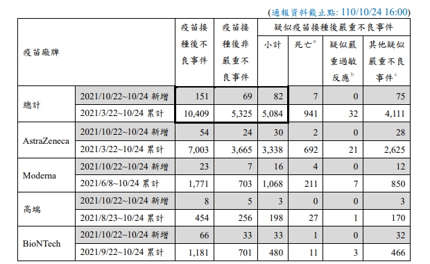 周末疫苗不良事件反應通報。 圖：指揮中心／提供
