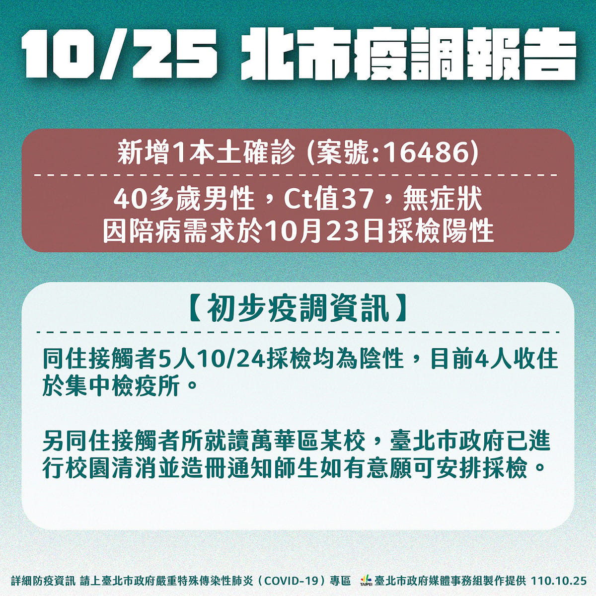 台北市今天新增1例本土確診病例。 圖：台北市政府 / 提供