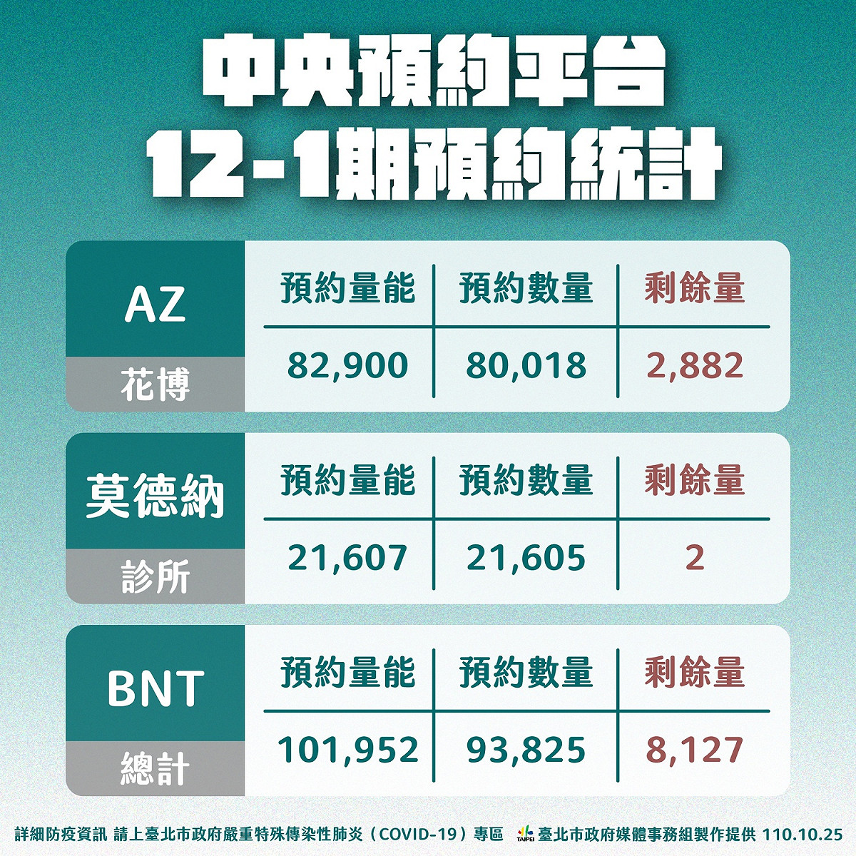台北市中央預約平台第12輪第一階段預約統計。 圖：台北市政府 / 提供