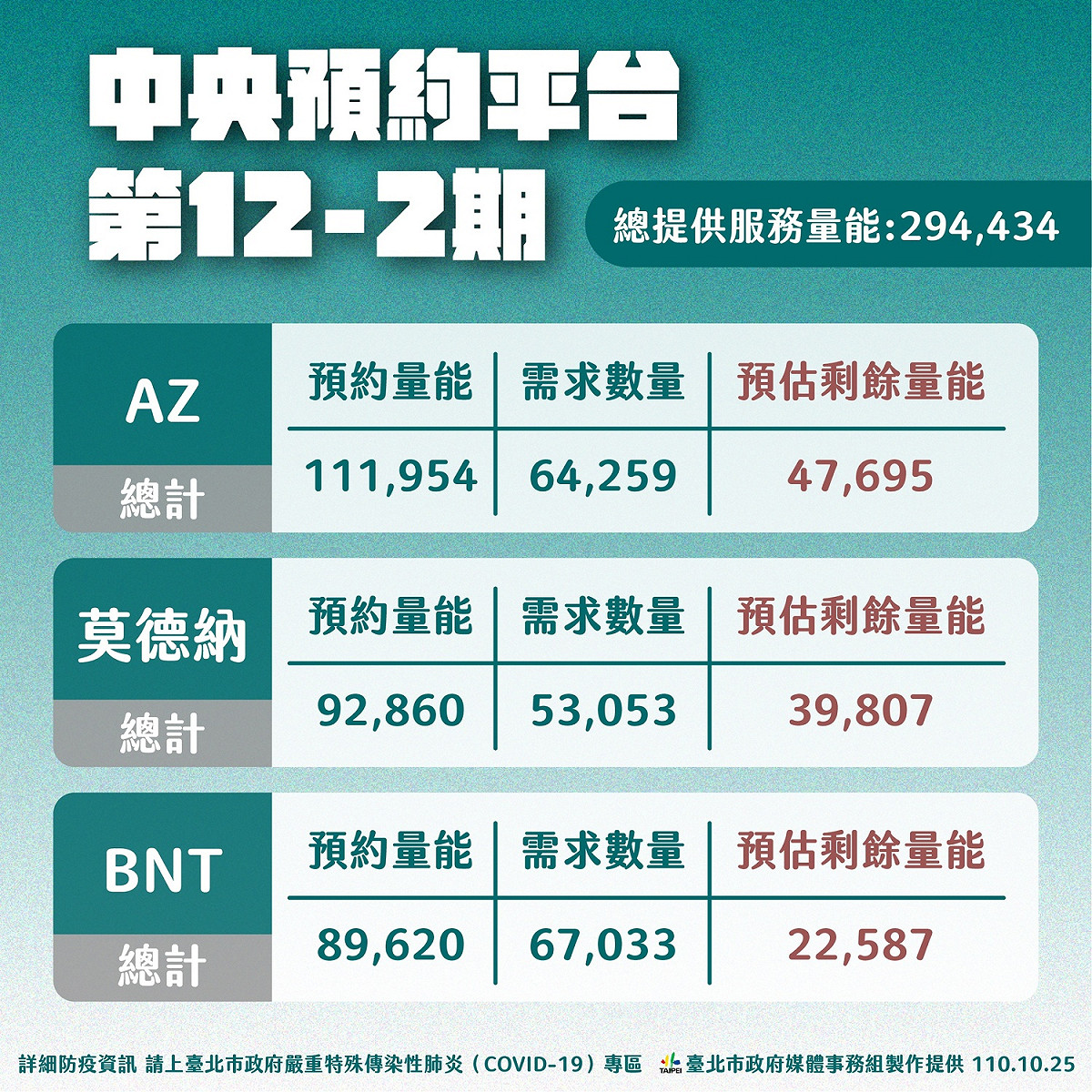 台北市中央預約平台第12輪第二階段預約統計。 圖：台北市政府 / 提供