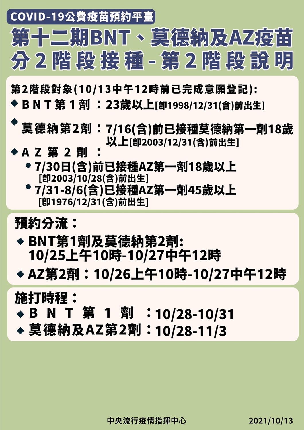 第12期規劃提供BNT疫苗第1劑，以及莫德納與AZ疫苗第2劑，並分兩階段依不同廠牌疫苗預約分流。 圖：指揮中心/提供