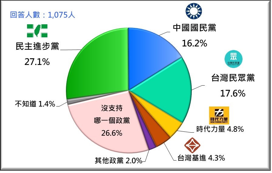 台灣人的政黨支持傾向 （2021/10） 圖：台灣民意基金會 / 提供