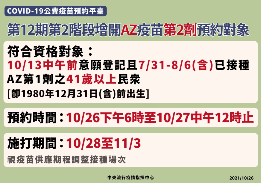 增開10/13中午前意願登記且7/31至8/6(含)已接種AZ第一劑之41歲以上民眾，可預約第二劑AZ。 圖：指揮中心／提供