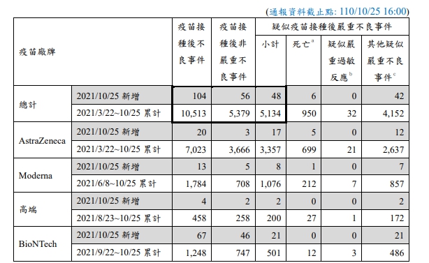 昨(25)日嚴重疫苗不良反應新增48例，其中死亡6例。 圖：指揮中心／提供
