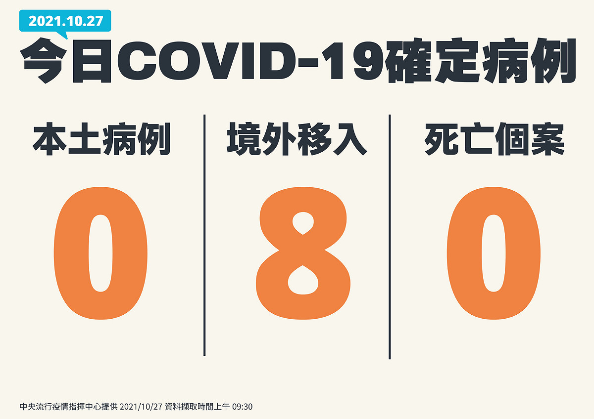 今(27)日新增8例境外移入個案。 圖：指揮中心/提供