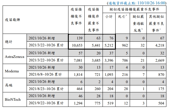 昨(26)日疑似疫苗接種後嚴重不良反應通報新增76例，其中死亡9例。 圖：指揮中心／提供