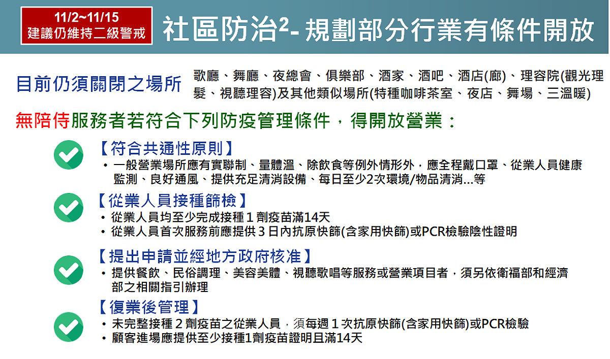 11月2日起，規劃部份行業有條件放寬。 圖：衛福部提供