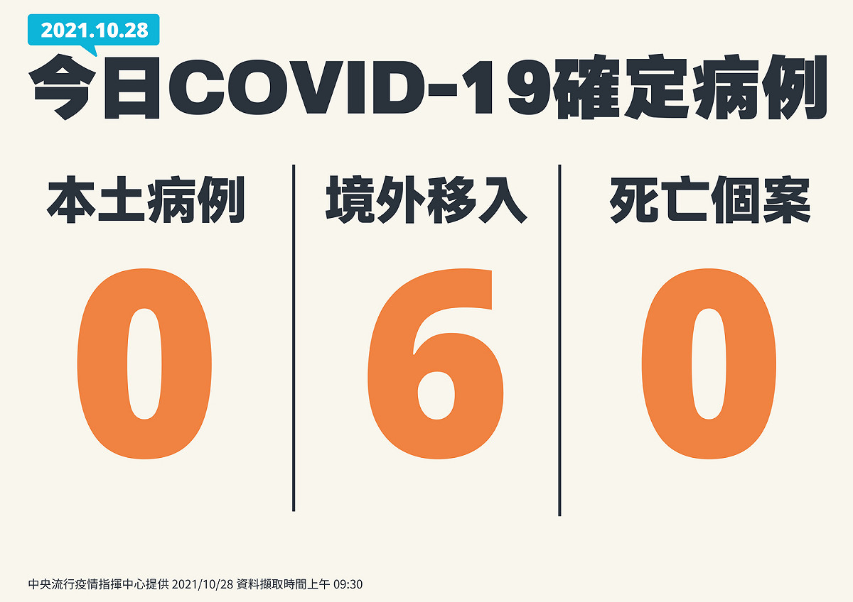 1028新增個案分布 圖：指揮中心/提供