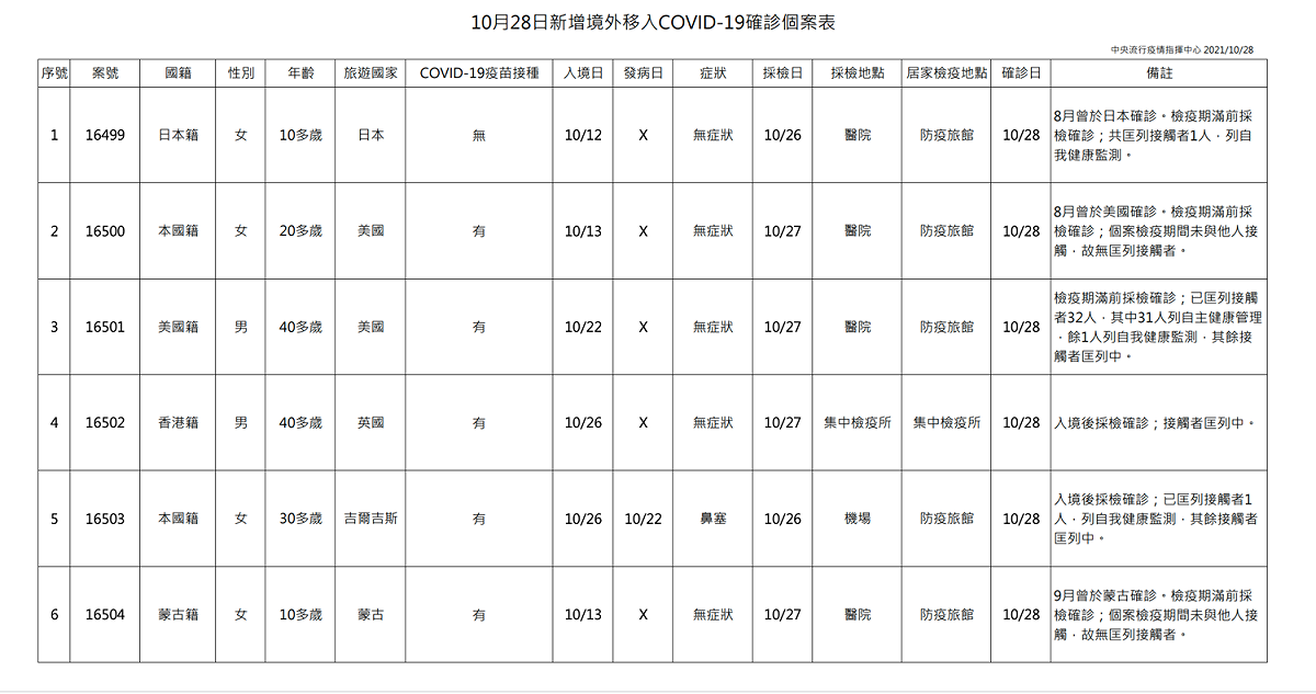 1028新增境外移入個案 圖：指揮中心/提供
