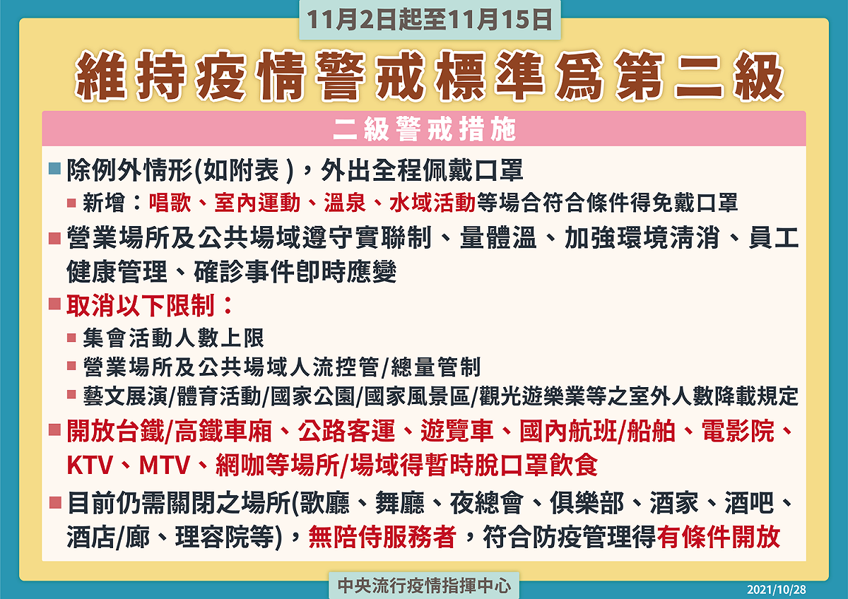 指揮中心宣布11月2日至15日維持疫情二級警戒，部分防疫措施有條件鬆綁。 圖：中央流行疫情指揮中心/提供
