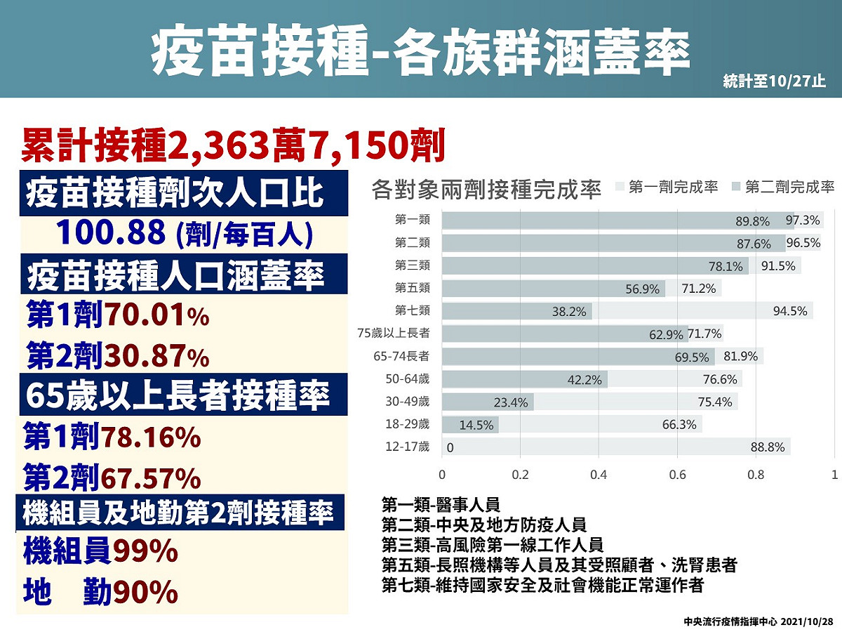 10/28疫苗接種各族群涵蓋率 圖：指揮中心/提供