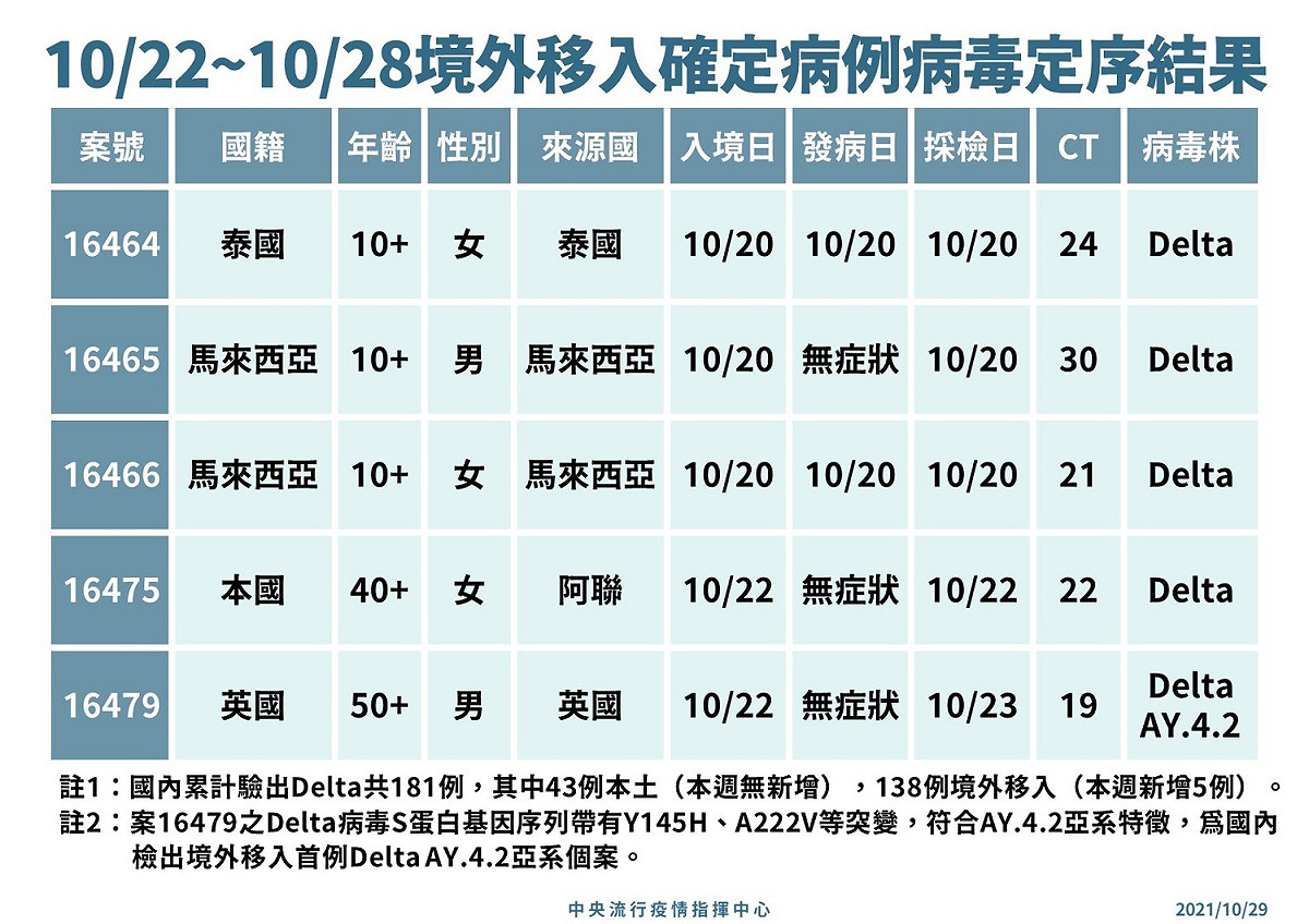 本週新增5例境外移入Delta確診個案。 圖：中央流行疫情指揮中心/提供