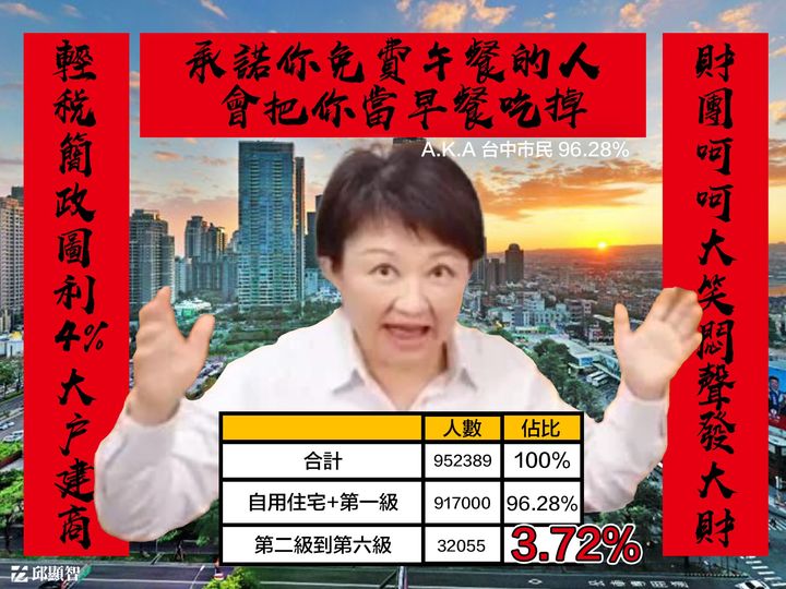 邱顯智表示，台中市長盧秀燕的「輕稅簡政」政策，實際上是圖利不到4%的高土地資產納稅義務人，「承諾你免費午餐的人，會把你當早餐吃掉」。 圖：取自盧秀燕臉書