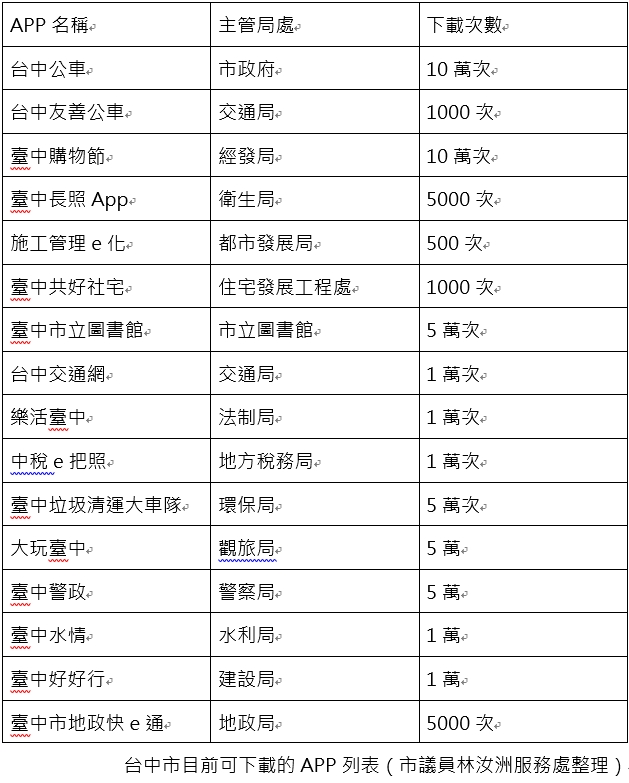 中市府16個APP，有的下載數只有500次。 市議員林汝洲/提供