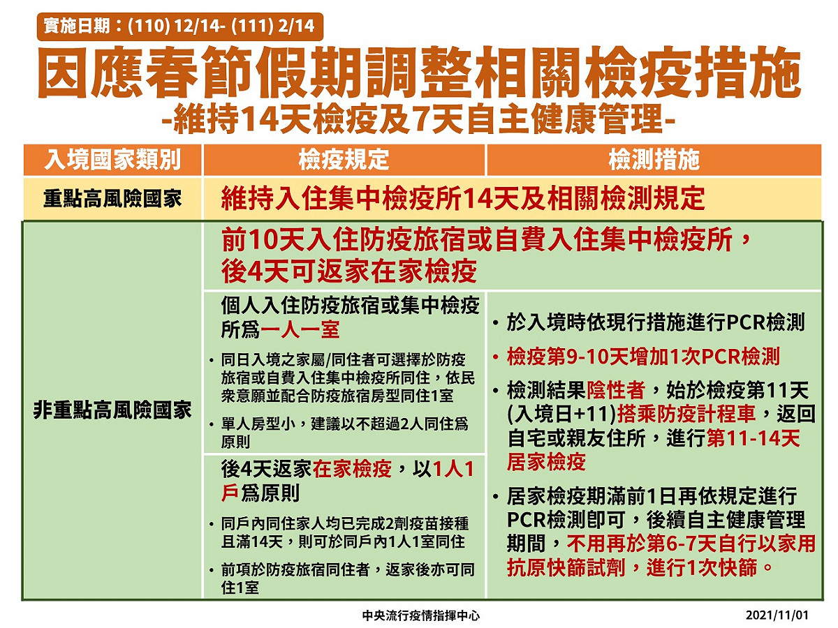 春節檢疫措施調整 圖：指揮中心／提供