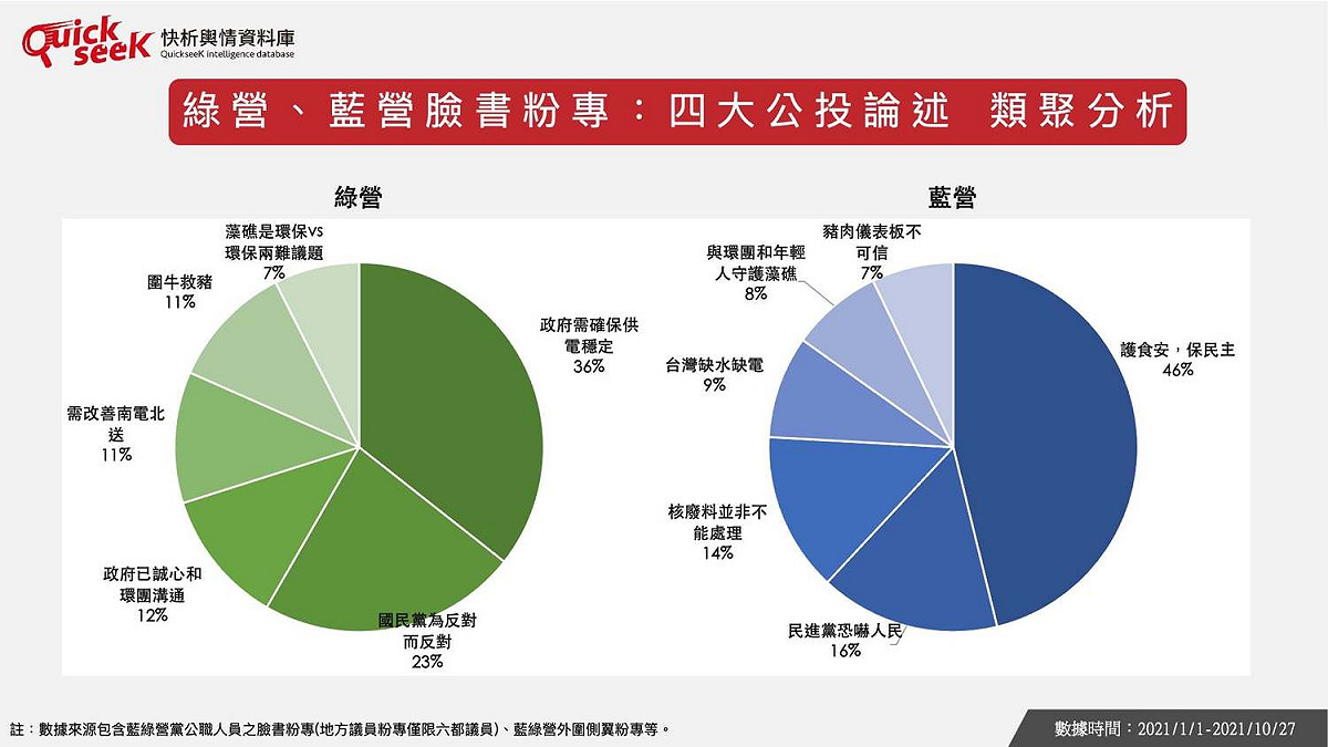 四大公投案藍綠論述聲量圖。綠營供電議題討論最多，藍營則是討論萊豬、食安最多 圖：翻攝QuickseeK快析輿情資料庫