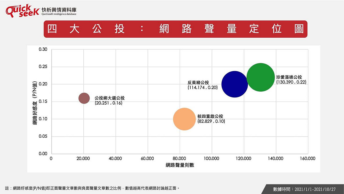 公投四大案 網路上討論聲量 綠營的藻礁議題討論最多 圖：翻攝QuickseeK快析輿情資料庫